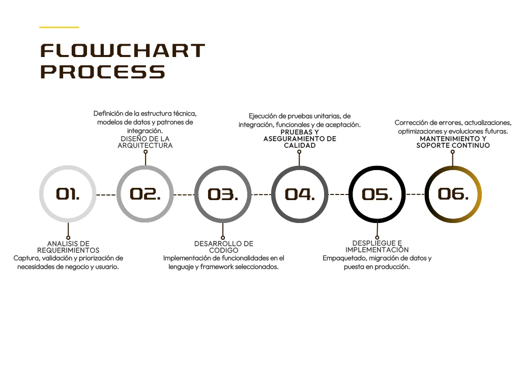 Conoce nuestro proceso